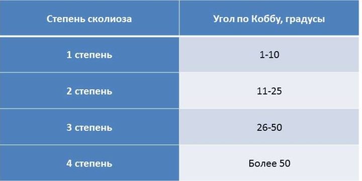 lfk pri skol oz u d tey v tomu chisl p dl tk v kompleks vprav g mnastika zaryadka yoga pri r znih stupenyah zahvoryuvannya 2 - ЛФК при сколіозі у дітей, в тому числі підлітків: комплекс вправ, гімнастика, зарядка, йога при різних ступенях захворювання